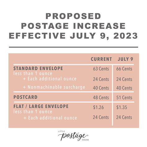 postal charges for letters.